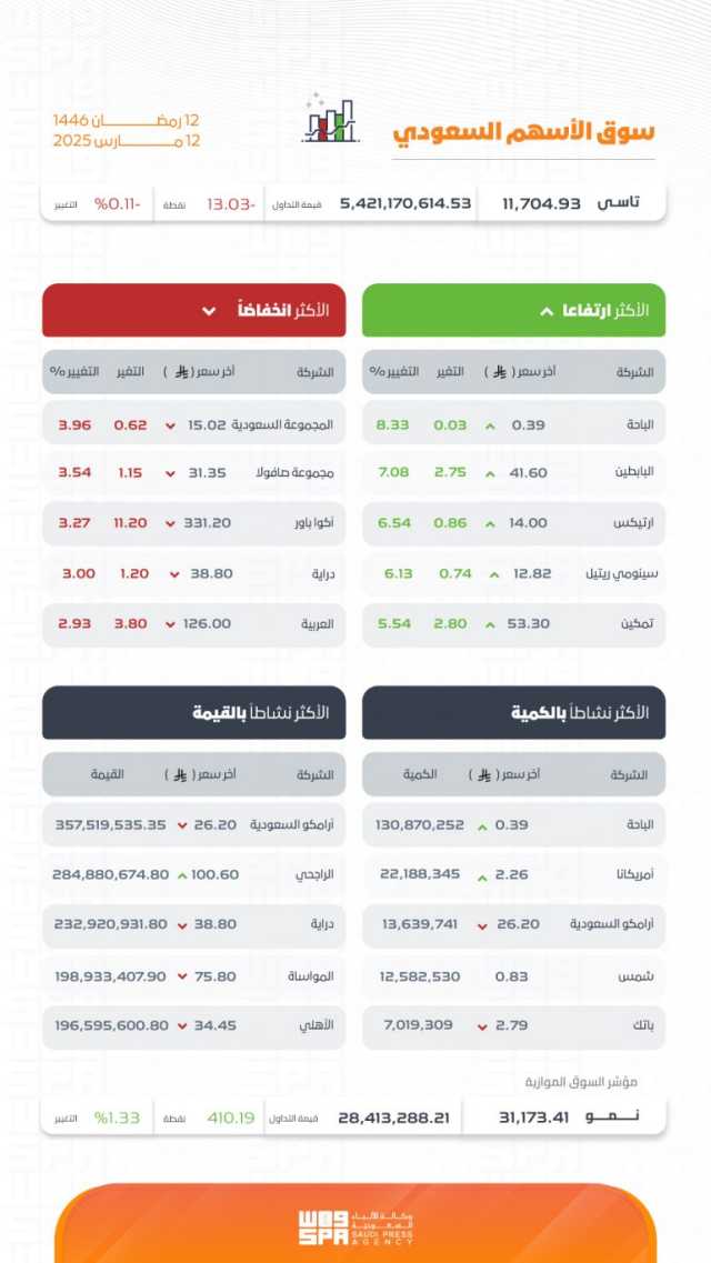 بتداولات بلغت 5.4 مليار ريال.. مؤشر سوق الأسهم السعودية يغلق منخفضًا 13.03 نقطة