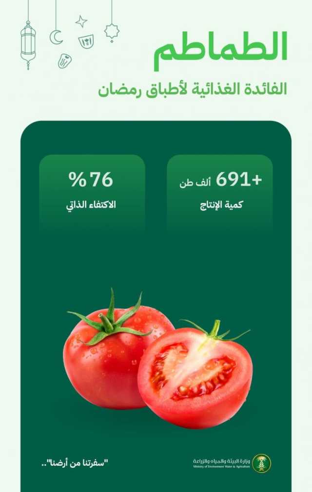 “البيئة”: إنتاج محلي متنامٍ من الطماطم يفوق 691 ألف طن بنسبة اكتفاء ذاتي تجاوزت 76%