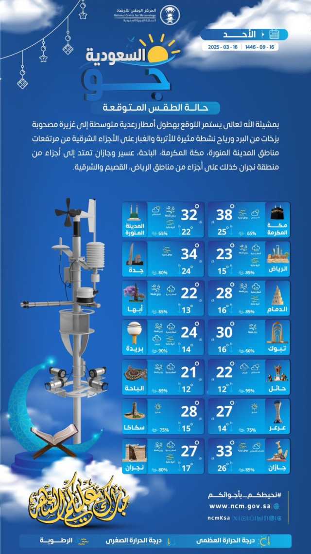 درجات الحرارة والطقس المتوقع ليوم الأحد 16 مارس 2025