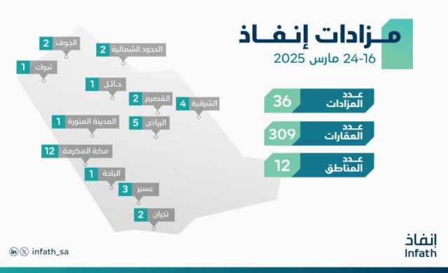 “إنفاذ” يُشرف على 36 مزادًا لبيع 309 من الأصول