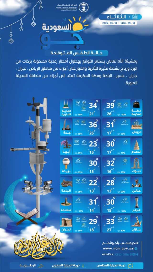 درجات الحرارة والطقس المتوقع ليوم الثلاثاء 18 مارس 2025