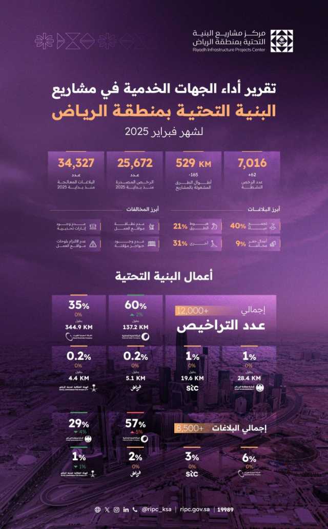 مركز مشاريع البنية التحتية بمنطقة الرياض يصدر تقرير أداء الجهات الخدمية في فبراير 2025