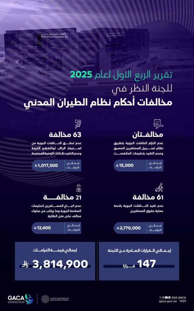 خلال الربع الأول من 2025م.. “الطيران المدني” تُغرّم ناقلات جوية وأفرادًا 3.8 مليون ريال لمخالفتهم اللوائح والتعليمات