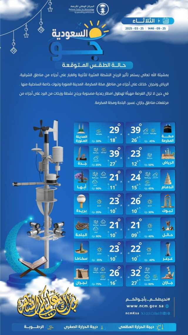 درجات الحرارة والطقس المتوقع ليوم الثلاثاء 25 مارس 2025