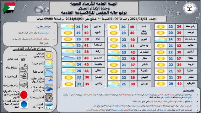 السودان: ارتفاع طفيف في درجات الحرارة العظمى بأغلب ولايات البلاد