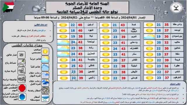 السودان: تباين درجات الحرارة العظمى في الشمال وارتفاع ملحوظ في الشرق والأواسط