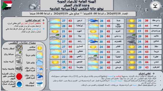 السودان: درجات الحرارة  توالي ارتفاعها التدريجي