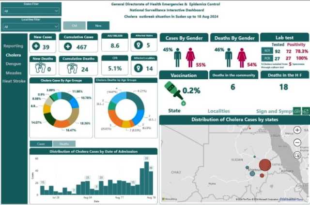 تأثر 9 ولايات سودانية بالخريف وتزايد إصابات الكوليرا