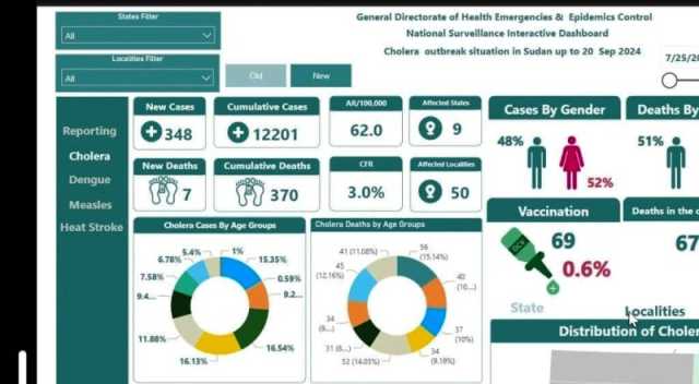 تزايد تفشي الكوليرا بالسودان والإصابات تتجاوز 12 ألف حالة