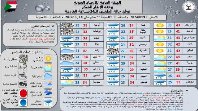 السودان: توقعات بتراجع حزام الأمطار جنوباً واستقرار في درجات الحرارة