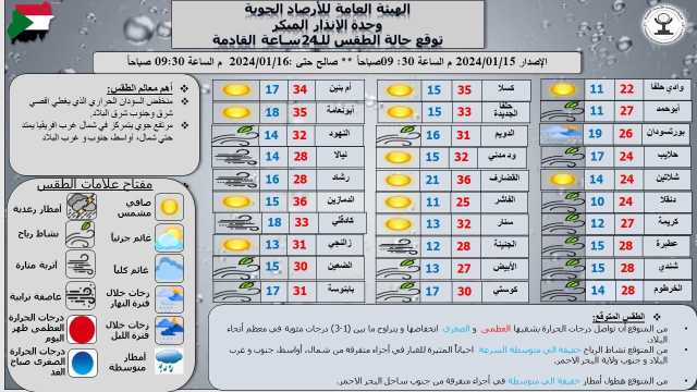 السودان: درجات الحرارة تواصل انخفاضها وأمطار خفيفة ومتوسطة على ساحل البحر الأحمر