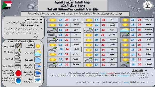 السودان: درجات الحرارة توالي انخفاضها الطفيف وأمطار متفرقة على ساحل البحر الأحمر