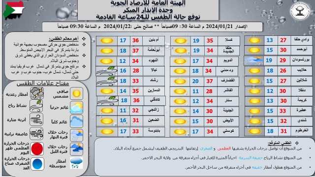 السودان: درجات الحرارة تواصل ارتفاعها الطفيف في جميع أنحاء البلاد