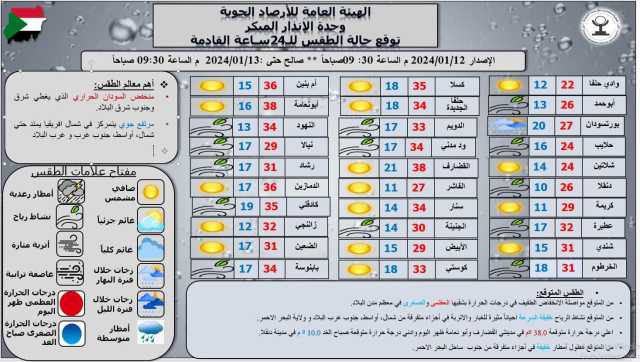 السودان: درجات الحرارة تواصل انخفاضها الطفيف وأمطار خفيفة على ساحل البحر الاحمر