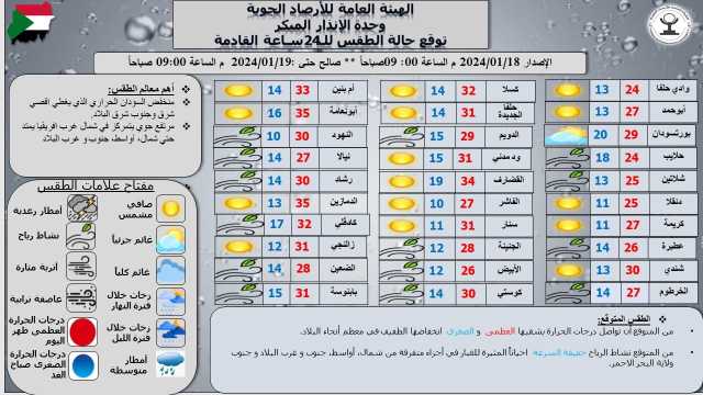 درجات الحرارة تواصل انخفاضها في معظم أنحاء السودان ونشاط لرياح خفيفة السرعة