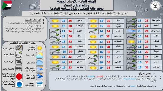 السودان: انخفاض طفيف في درجات الحرارة وتوقعات بهطول أمطار جنوب البحر الأحمر