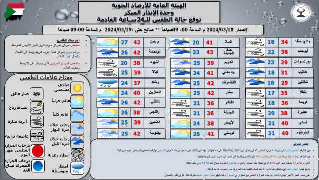 السودان: انخفاض درجات الحرارة شمال وغرب البلاد ونشاط لرياح مثيرة للغبار والأتربة