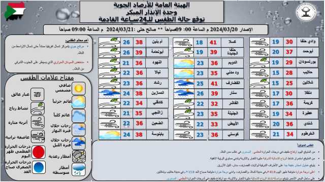 السودان: ارتفاع طفيف في درجات الحرارة واستمرار نشاط الرياح المثيرة للغبار والأتربة