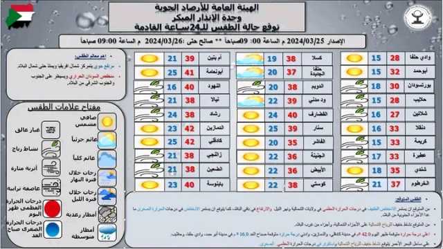 السودان: انخفاض طفيف في درجات الحرارة بـ «الشمالية» و«نهر النيل» وارتفاع بالولايات الأخرى