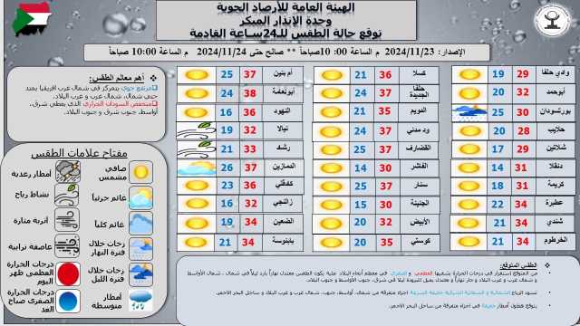 السودان: توقعات باستقرار درجات الحرارة وأمطار خفيفة على ساحل البحر الأحمر