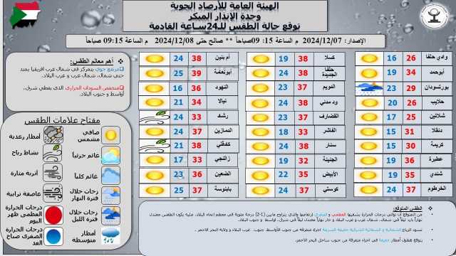 السودان: توقعات بارتفاع طفيف في درجات الحرارة وأجواء متباينة في الولايات 