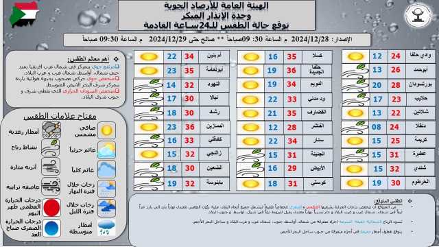 السودان: توقعات بانخفاض طفيف في درجات الحرارة وطقس حار في عدة مناطق