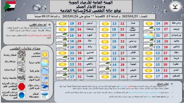 السودان: توقعات باستقرار درجات الحرارة في معظم البلاد وطقس غائم على ساحل البحر الأحمر