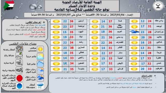 السودان: توقعات باستمرار ارتفاع درجات الحرارة وطقس حار في عدة ولايات