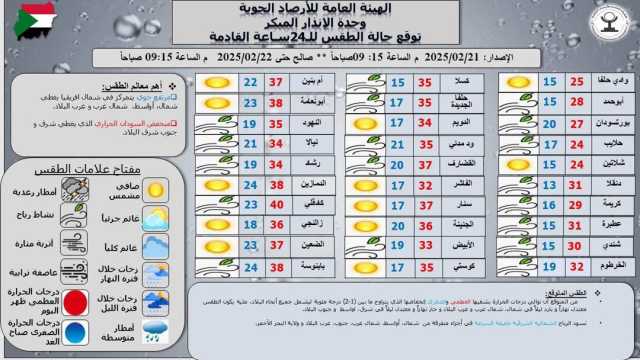 الأرصاد: توقعات بانخفاض درجات الحرارة في معظم أنحاء السودان