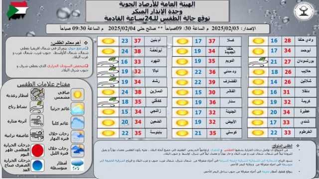 السودان: توقعات بارتفاع طفيف في درجات الحرارة وأمطار خفيفة على ساحل البحر الأحمر