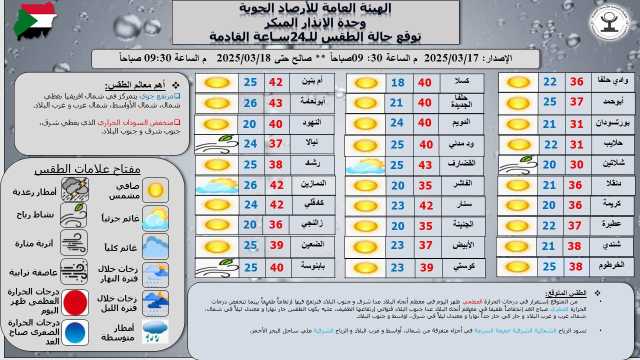 السودان: استقرار نسبي في درجات الحرارة مع ارتفاع طفيف في الشرق والجنوب