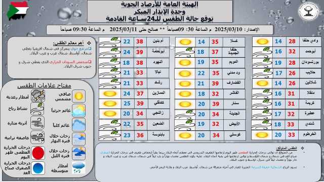 ارتفاع طفيف في درجات الحرارة بالسودان وتوقعات بطقس معتدل شمالاً وحار جنوباً