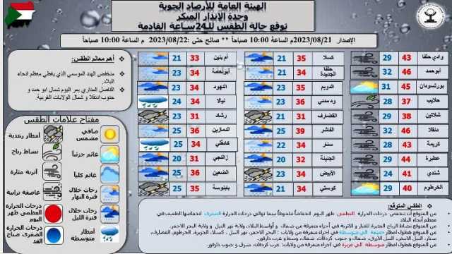 توقعات بانخفاض درجات الحرارة وهطول أمطار في معظم أنحاء السودان