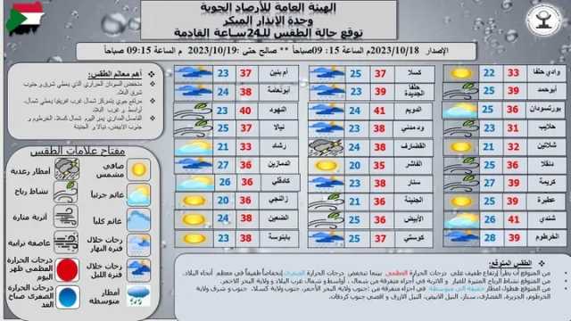 السودان: إرتفاع طفيف على درجات الحرارة العظمى وأمطار متفرقة في عدة ولايات