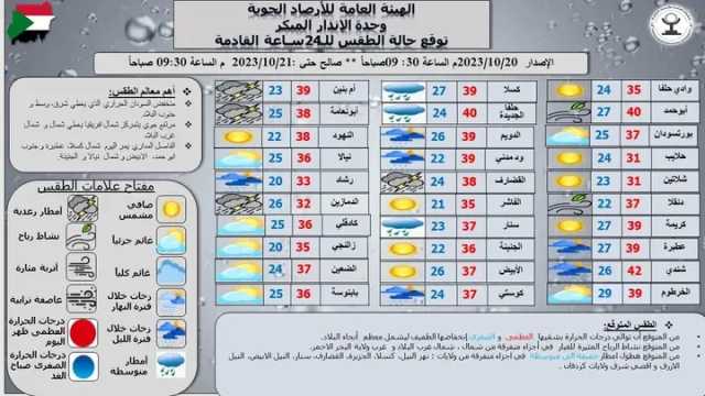 السودان: درجات الحرارة توالي انخفاضها وتوقعات بأمطار في عدة ولايات