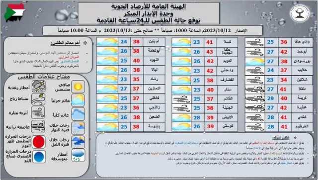 السودان: توقعات بانخفاض درجات الحرارة في معظم مدن البلاد