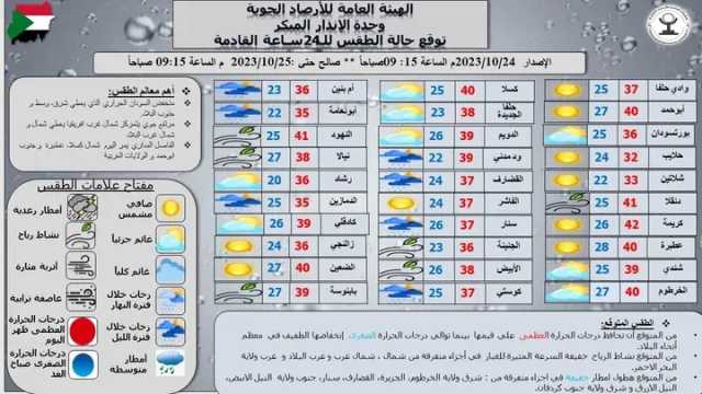 السودان: درجات الحرارة العظمى تحافظ على قيمتها وأمطار خفيفة في عدة ولايات