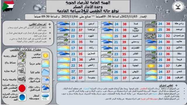 السودان: درجات الحرارة العظمى تحافظ على قيمها وأمطار متفرقة في عدة ولايات