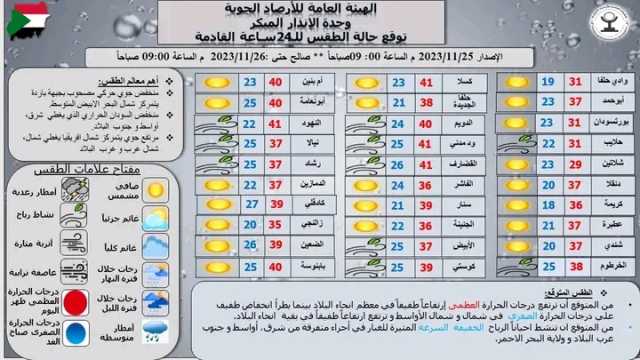 السودان: إرتفاع درجات الحرارة العظمى إرتفاعاً طفيفاً في معظم انحاء البلاد