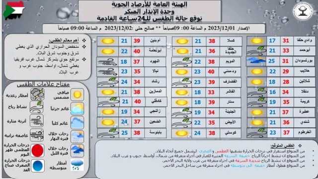 السودان: استقرار درجات الحرارة ونشاط للرياح في أجزاء واسعة من البلاد