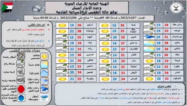 السودان: درجات الحرارة تواصل انخفاضها الطفيف في معظم مدن البلاد