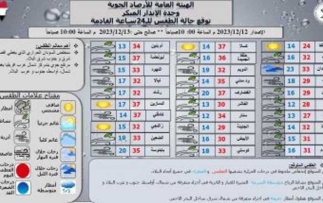 الارصاد: إنخفاض ملحوظ في درجات الحرارة العظمى والصغرى في السودان