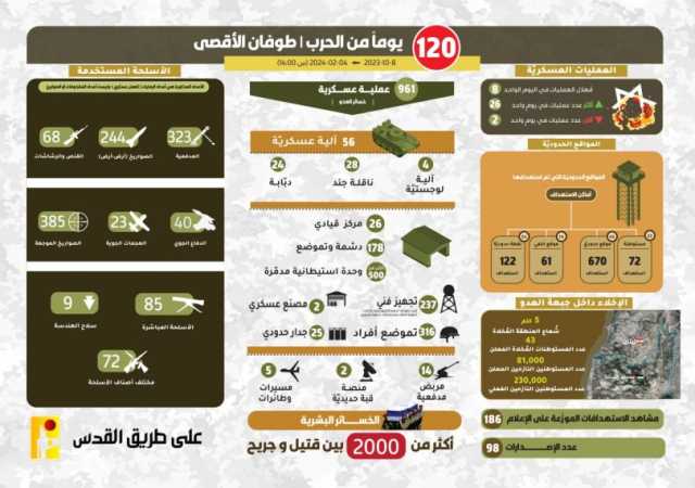 حزب الله ينشر ملخص عملياته ضد الاحتلال منذ طوفان الأقصى: أكثر من 2000 إسرائيلي قتيلاً وجريحاً