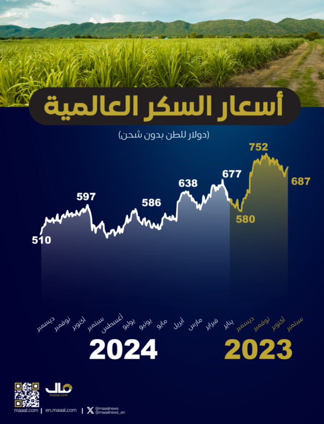 تراجع أسعار السكر العالمية لأدنى مستوياتها في 3 سنوات