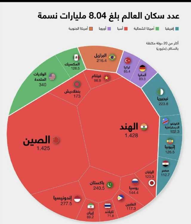 عدد سكان العالم يصل الى 8.04 مليار نسمة.. والهند تتجاوز الصين