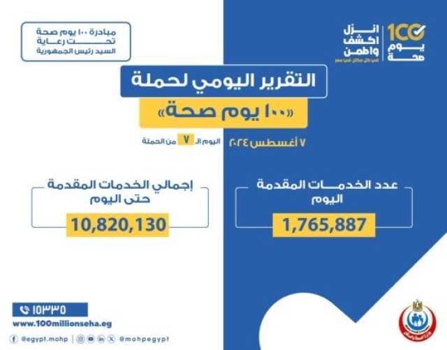 «100 يوم صحة»: تقديم أكثر من 10 ملايين و820 ألف خدمة مجانية خلال 7 أيام