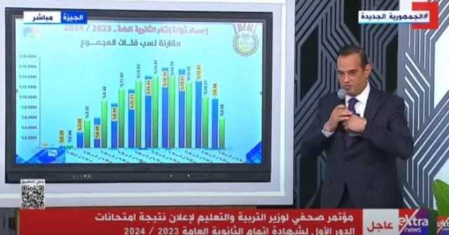 مؤتمر نتيجة الثانوية العامة 2024.. 590 ألف طالب نجحوا في الامتحانات بنسبة 81.3%