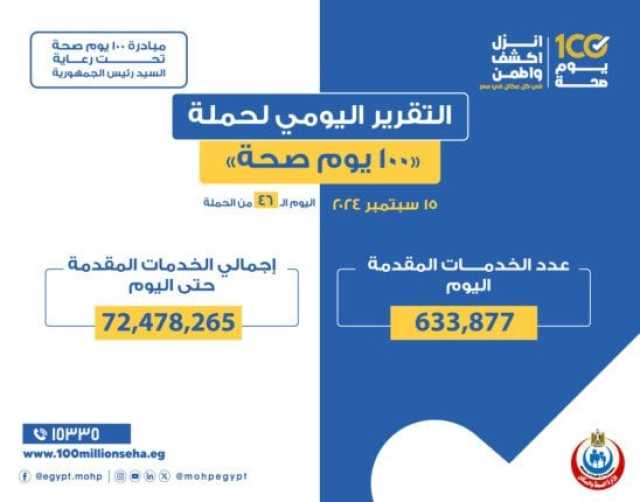 100 يوم صحة: تقديم أكثر من 72 مليون و478 ألف خدمات مجانية خلال 46 يوما