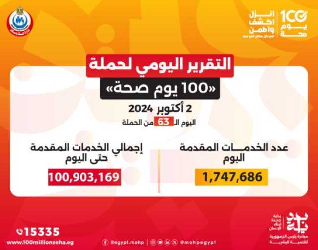 «100 يوم صحة»: تقديم أكثر من 100 مليون خدمة مجانية خلال 63 يوما