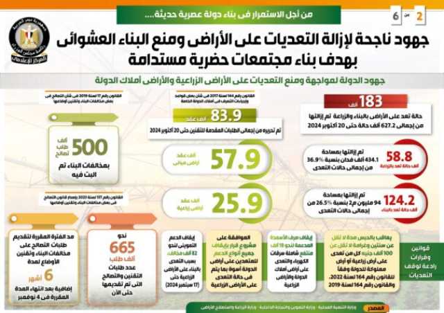 بهدف بناء مجتمعات حضرية مستدامة.. جهود ناجحة لإزالة التعديات على الأراضي ومنع البناء العشوائي «إنفوجراف»